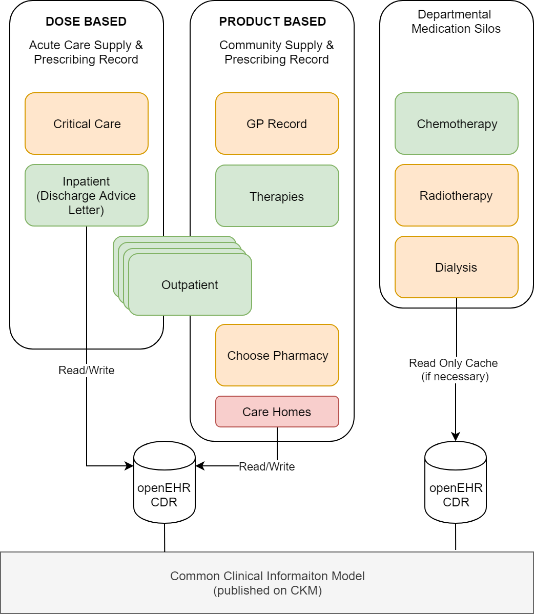 Shared Medications Record Process Flow Diagram