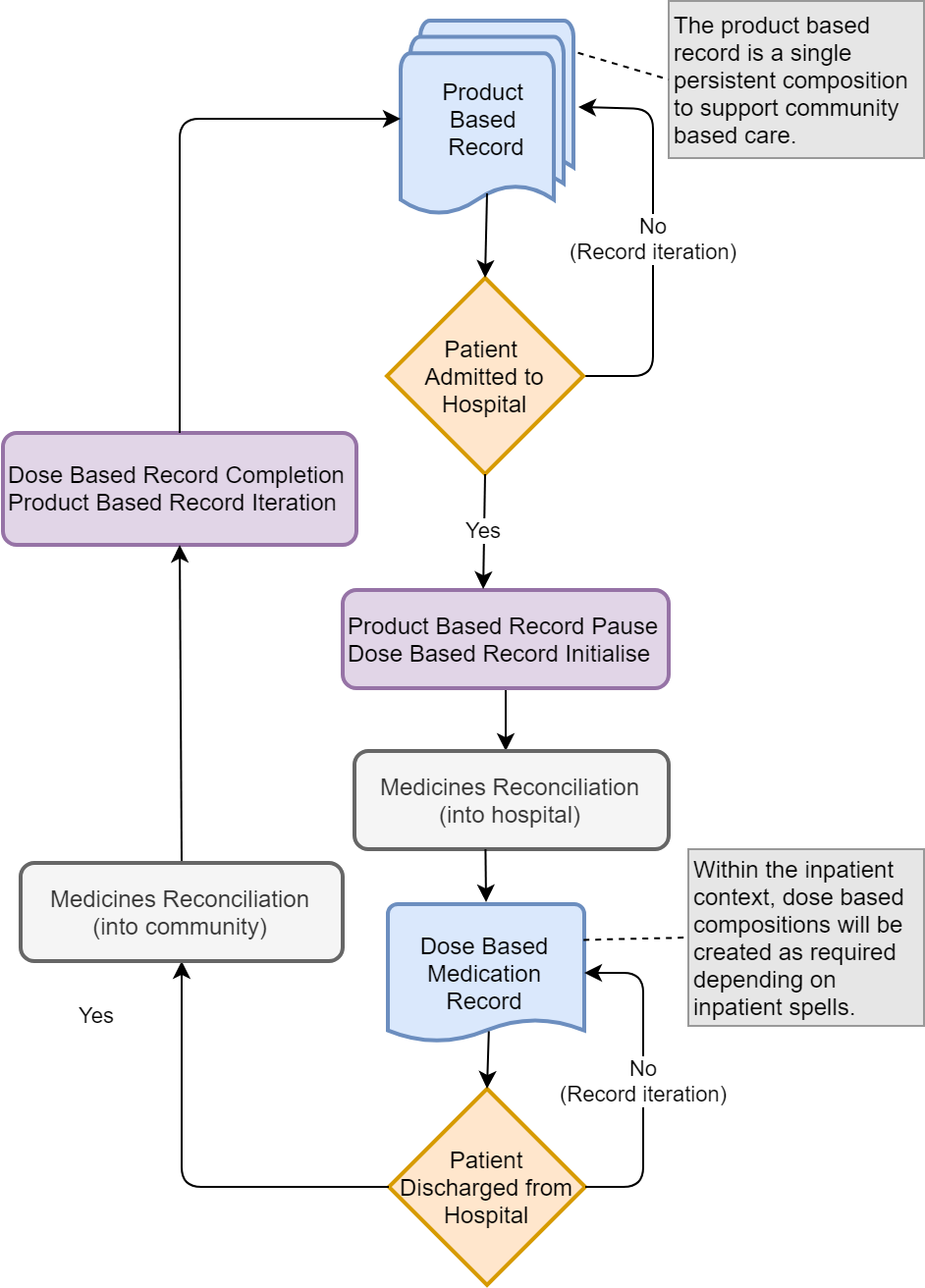Shared Medications Record Process Flow Diagram